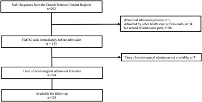 Neurosurgical Admission Later Than 4 h After the Emergency Call Does Not Result in Worse Long-Term Outcome in Subarachnoid Haemorrhage